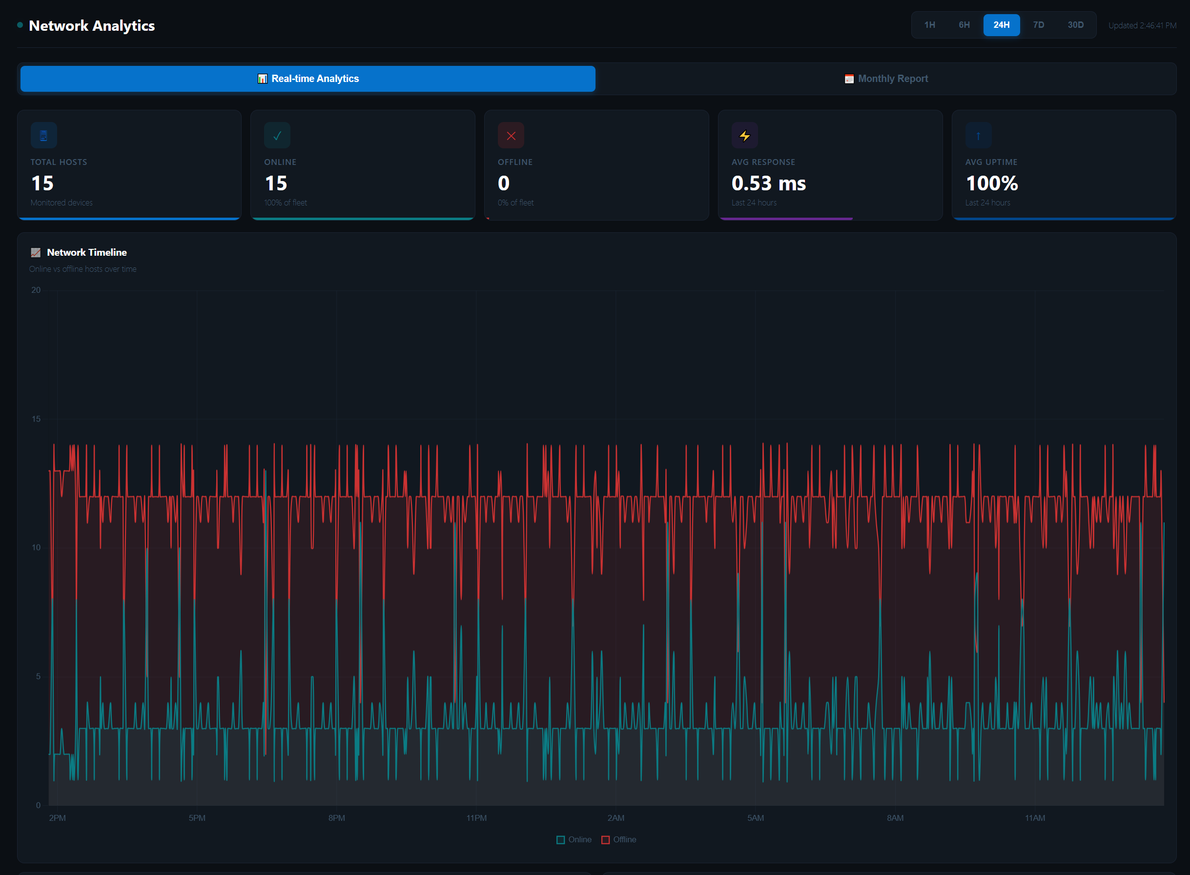 CORE Analytics & Reports